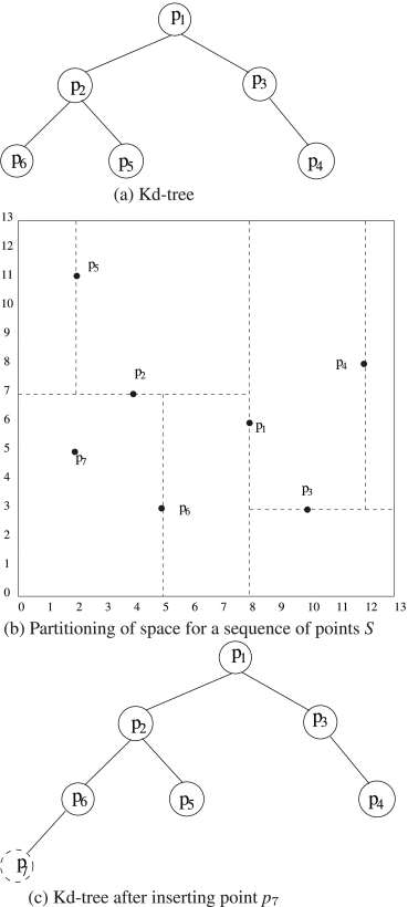 A Kd-tree and its spatial partitions
