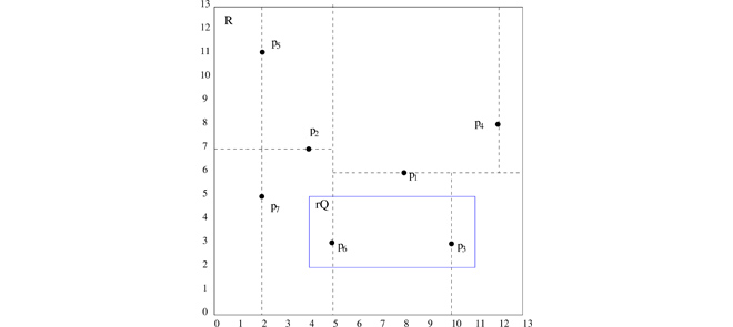 Ejemplo de consulta de rango sobre puntos en 2D